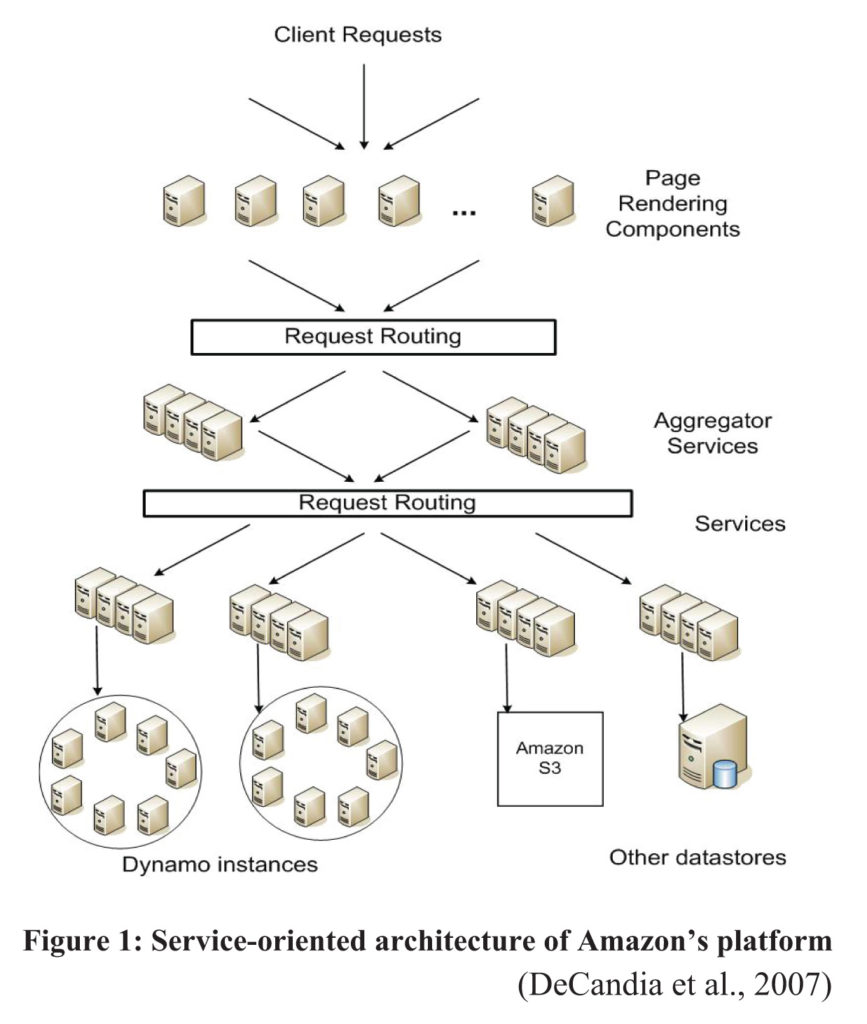 Figure 1- Services Oriented Architecture of Amazon platform