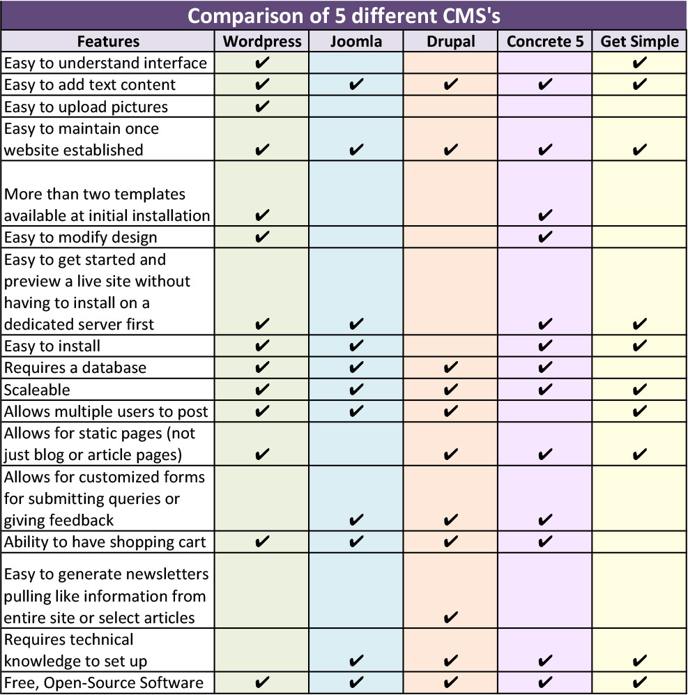 Compare_5_CMS