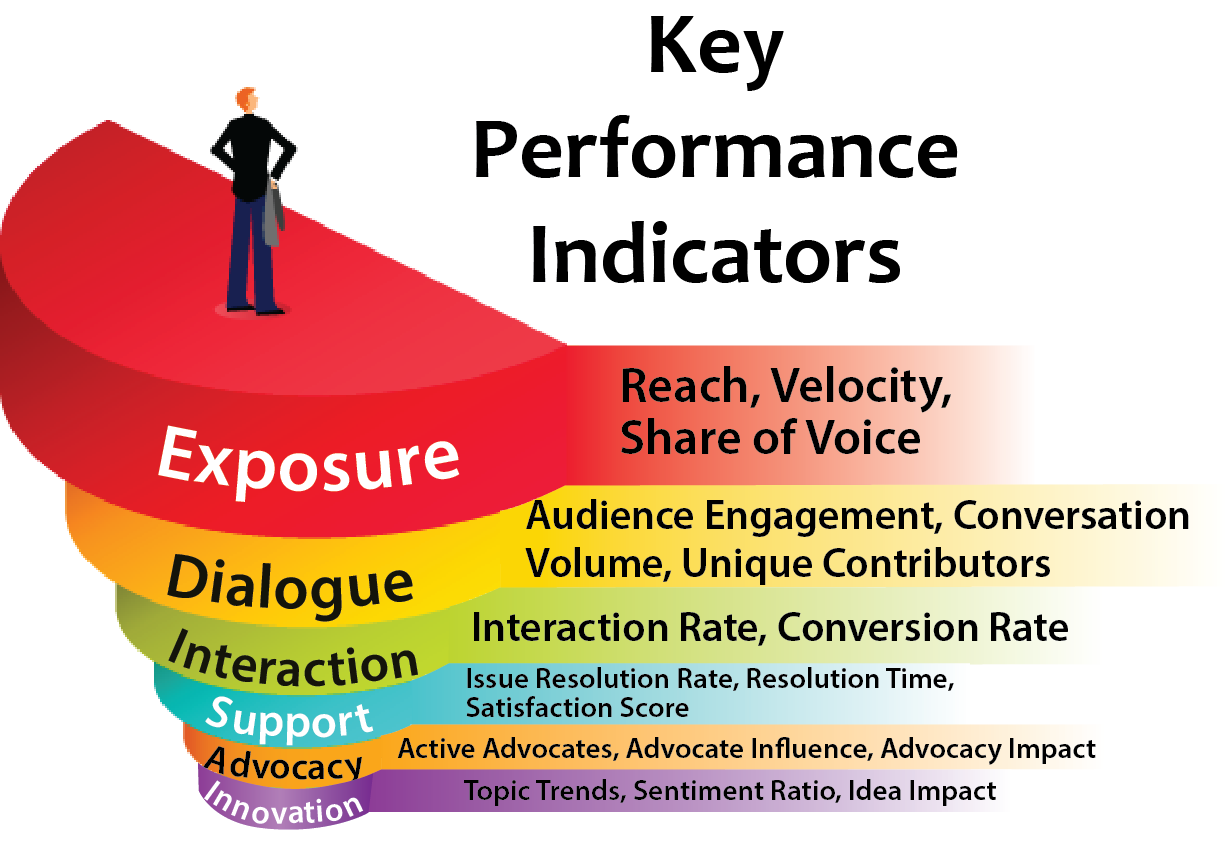 KPI funnel