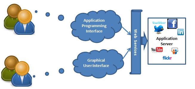 Интерфейс программирования приложений. API. API Media. API Smm.