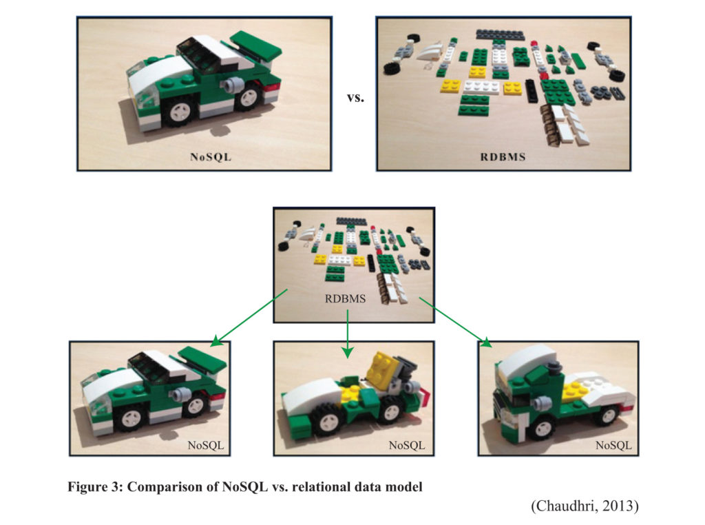 NoSQL Databases compared to Relational Database model