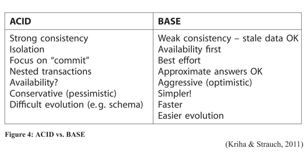 ACID vs BASE